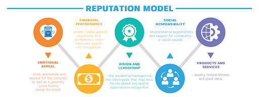 brand reputation model