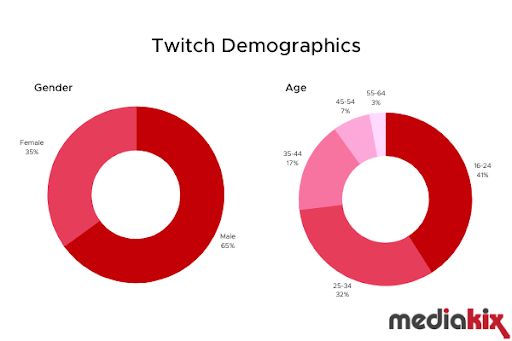 twitch demographics