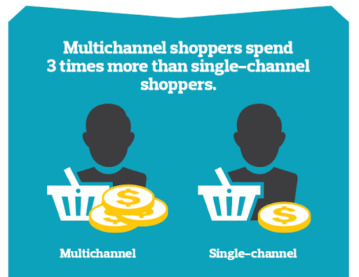 multi channel shoppers