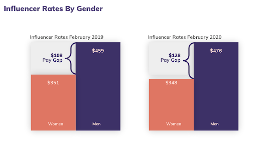 influencer rates by gender