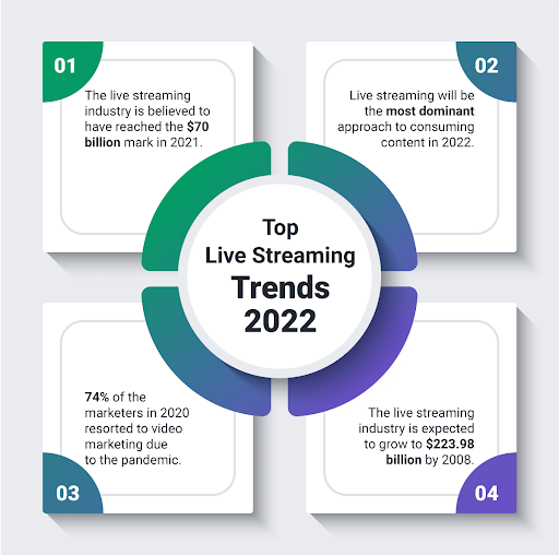 2022 Twitch Streaming Trends - Top Streamers & More