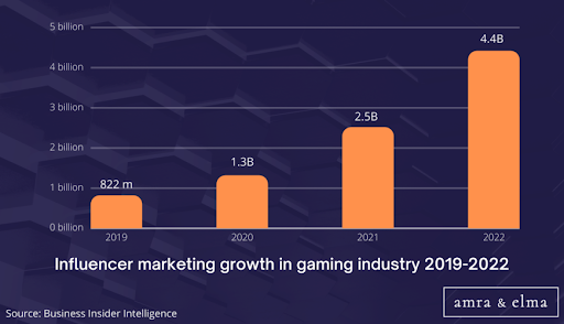 estadísticas de marketing de influencers de juegos
