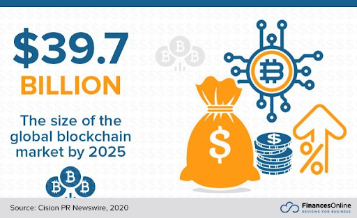 blockchain market